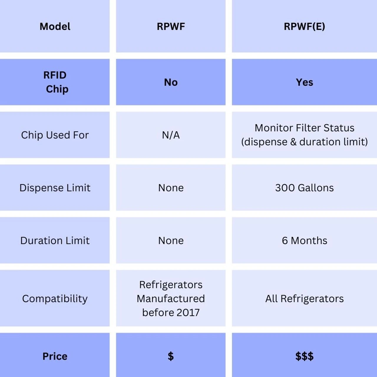 GE RPWF Refrigerator Water Filter - Read Description - RWF1063, RWF3600A, WSG-4, DWF-36, R-3600, MPF15350, OPFG3-RF300, BCF77, WF277